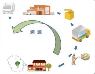 農產品溯源管理系統 供應鏈管理的智能守護者