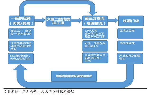 解密麥當(dāng)勞的供應(yīng)鏈 卓越配銷與供應(yīng)鏈管理服務(wù)的秘密武器