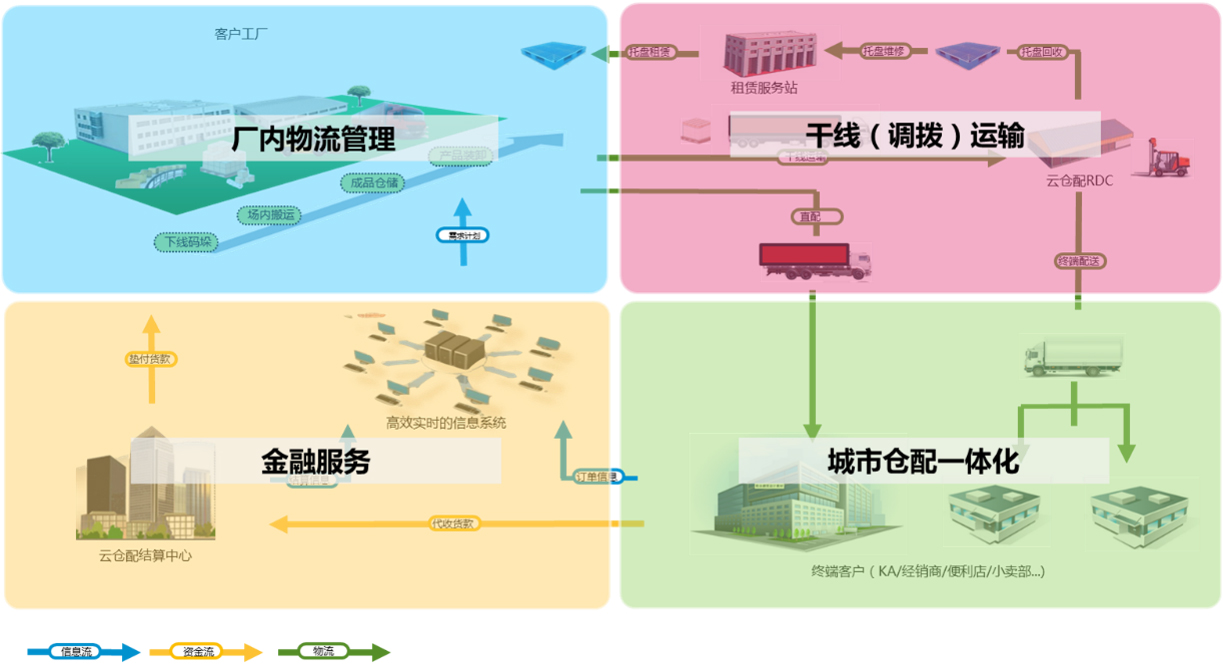 成品方案 云倉(cāng)配供應(yīng)鏈管理（廈門）賦能供應(yīng)鏈管理服務(wù)新生態(tài)