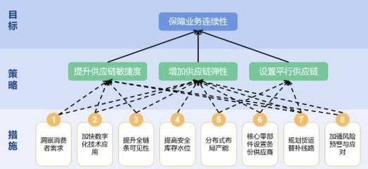 動(dòng)態(tài)清零下，如何優(yōu)化供應(yīng)鏈管理以保障穩(wěn)定性｜柔性策略與實(shí)踐核心