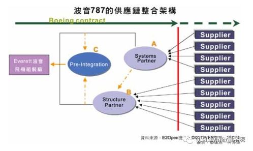 波音供應(yīng)鏈管理模式的成功經(jīng)驗(yàn)